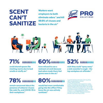SCENT CAN'T SANITIZE: Survey finds workers want employers to both eliminate odors and kill viruses and bacteria in the air