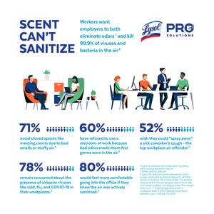 SCENT CAN'T SANITIZE: Survey finds workers want employers to both eliminate odors and kill viruses and bacteria in the air