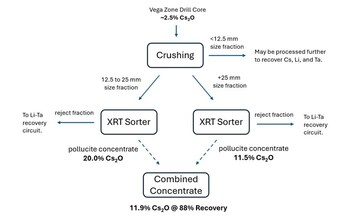 Figure 1: Block flow diagram for pollucite recovery from the Vega Caesium Zone (CV13 Pegmatite) (CNW Group/PMET Resources Inc.)