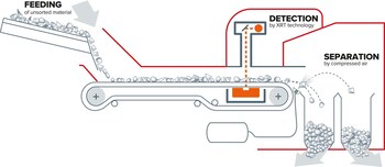 Figure 2: Simplified schematic of XRT ore sorting machine used to produce pollucite concentrate (courtesy TOMRA) (CNW Group/PMET Resources Inc.)