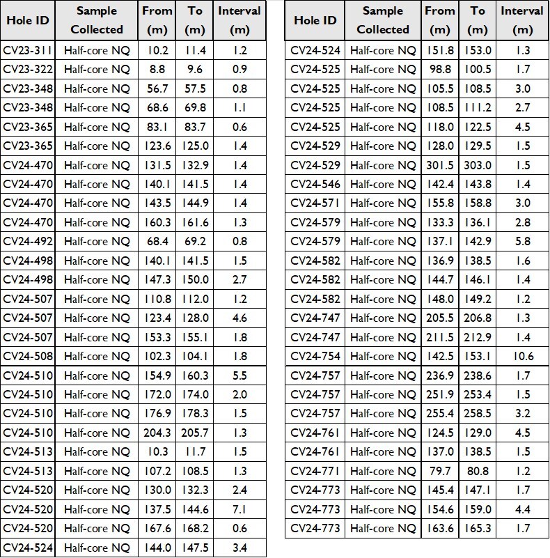 Table 1: Composited drill hole intervals used for XRT ore sorting test program discussed herein. (CNW Group/PMET Resources Inc.)
