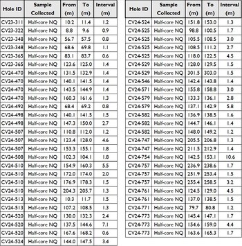 Table 1: Composited drill hole intervals used for XRT ore sorting test program discussed herein. (CNW Group/PMET Resources Inc.)