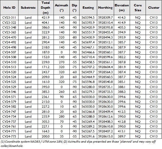 Table 2: Composited drill hole attributes. (CNW Group/PMET Resources Inc.)