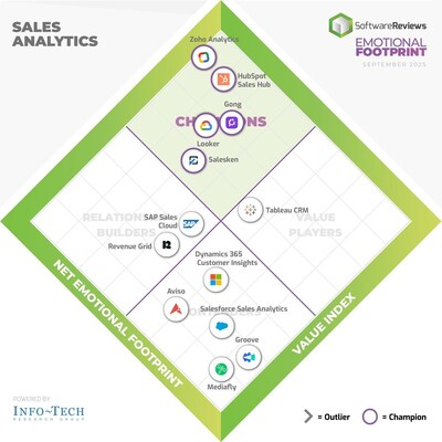 Info-Tech Research Group has published its 2025 Sales Analytics Emotional Footprint report, identifying the top-performing solutions in the market. (CNW Group/Info-Tech Research Group)
