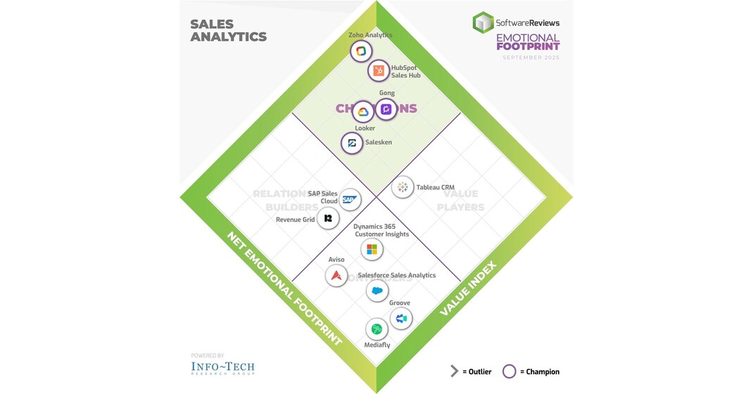 2025s Leading Sales Analytics Solutions for Sales Performance and Revenue Growth Identified Through User Feedback by Info-Tech Research Group