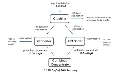 Concentré de césium à fort taux de récupération produit dans le cadre des plus récents essais métallurgiques à Shaakichiuwaanaan