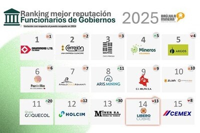 Photo 4 – Copper Giant (Libero Cobre) Ranking in the 2025 Brujula Minera (Mining Compass) for Reputation with Government (CNW Group/COPPER GIANT RESOURCES CORP.)