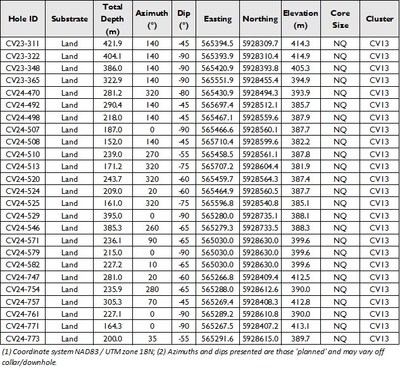 Table 2: Composited drill hole attributes. (CNW Group/PMET Resources Inc.)