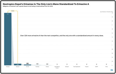 Erinamax is the only Lion’s Mane supplement standardized to a clinically meaningful dose of erinacine A, delivering over 32 times more of this neuroactive compound than competing products based on Q2 2025 market lab testing.