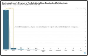 Nootropics Depot's Erinamax Sets Industry Benchmark with Market-Leading Erinacine A Standardization