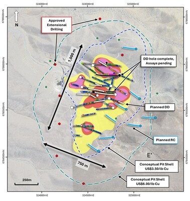 Figure 2. Plan view map of the La Verde porphyry system showing approved extensional collar locations (red points), planned (white traces) and completed DD drilling (black) compared with +0.2% copper (yellow), +0.3% copper (red), +0.4% copper (Magenta) mineralisation interpolants from Phase one drilling. Conceptual open pit shells1 displayed for $US3.50/lb Cu (blue) and $US6.00/lb Cu (green) displayed as dashed lines. See announcement dated 25 September 2025 for JORC Table 1 additional technical information. (CNW Group/Hot Chili Limited)