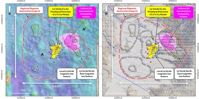 Figure 3. Plan view showing the La Verde +0.2% Cu mineralisation interpolant in relation to regional magnetic destruction footprint (red dashed), local magnetic low features (white dashed), weakly magnetic anomalies (white line) and Fathom 3D geochemical probability models (purple isosurfaces). Left – shown overlain on reduced-to-the-pole (RTP) ground magnetics. Right – shown in relation to mapped gravel cover, interpreted regional structures and soil sample coverage. See announcement dated 29 May 2025 for JORC Table 1 additional technical information. (CNW Group/Hot Chili Limited)