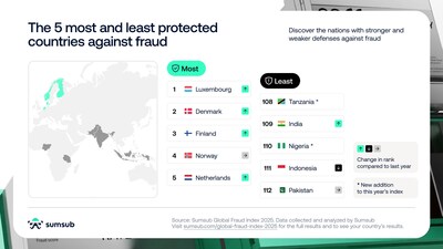 Sumsub's 2025 Global Fraud Index reveals that Europe leads in fraud protection, while the U.S. and many Asian countries see major declines.