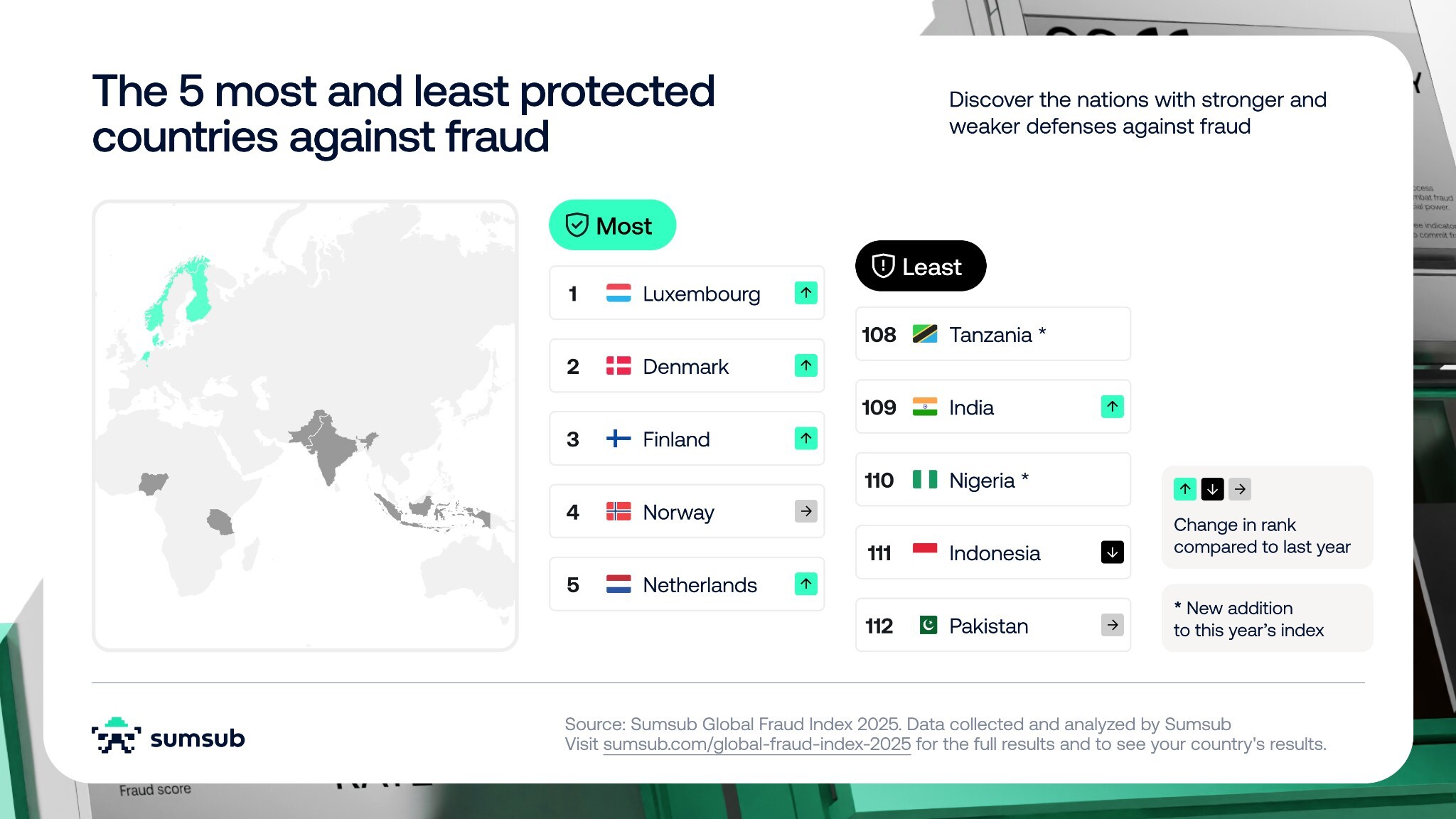 Sumsub Releases 2nd Global Fraud Index In Collaboration With Statista, Studying Fraud Trends Across 100+ Countries