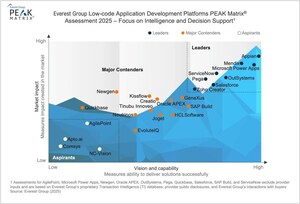 Joget Named a Major Contender in Everest Group's PEAK Matrix® for Intelligent Low-Code Innovation