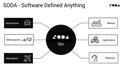 SODA Launches "Software Defined Anything," Expanding AI-Driven Development from Cars to Ships, Trains, and Aircraft