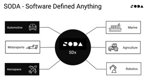 SODA Launches "Software Defined Anything," Expanding AI-Driven Development from Cars to Ships, Trains, and Aircraft