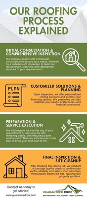 Guaranteed Roof Infographic