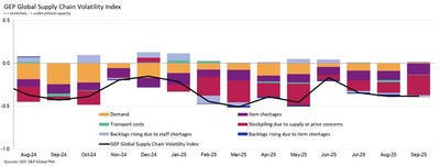 GEP Global Supply Chain Volatility Index October 2025 GEP Global Supply Chain Volatility Index October 2025
