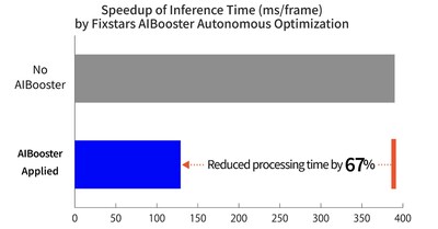Speed up of Inference Time (ms/frame) by Fixstars AIBooster Autonomous Optimization