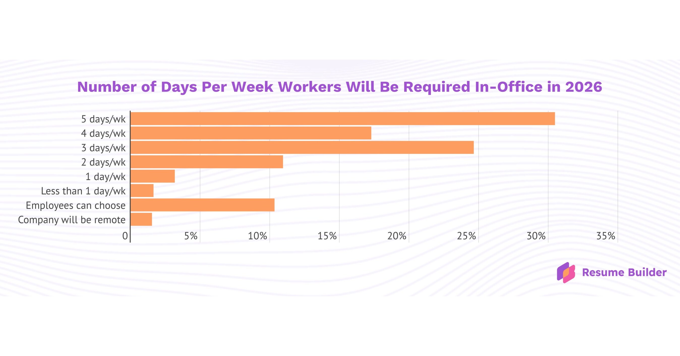 ResumeBuilder.com Survey: 3 in 10 Companies Will Eliminate Remote Work by 2026