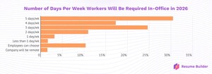 ResumeBuilder.com Survey: 3 in 10 Companies Will Eliminate Remote Work by 2026