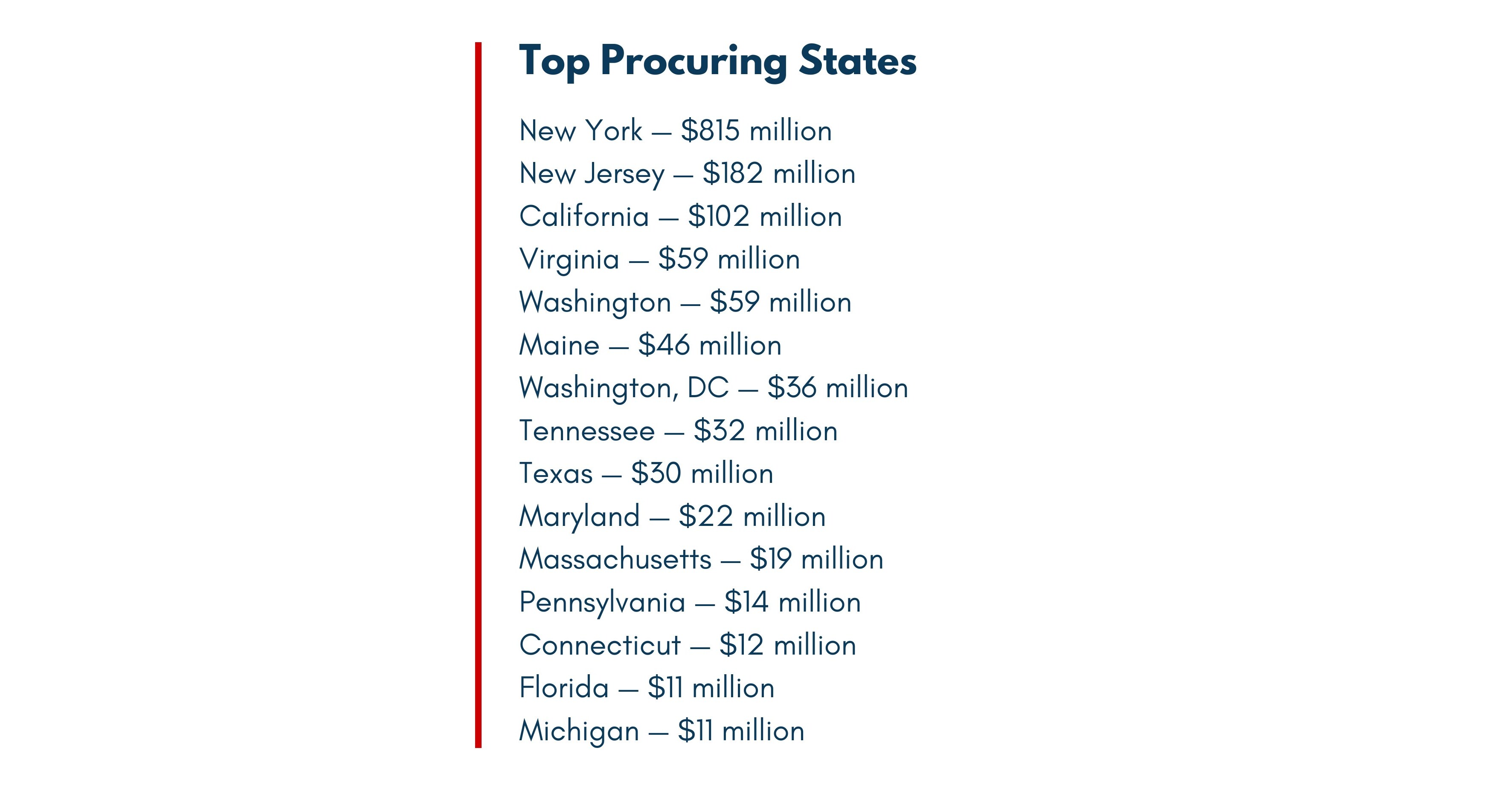 UN Contracts Pump $2.13B into U.S. Economy