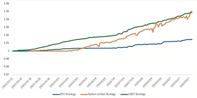 Fig. 1 Bybit PWM Strategy Return Trend
Source: Bybit Private Wealth Management September 2025 newsletter (PRNewsfoto/Bybit)