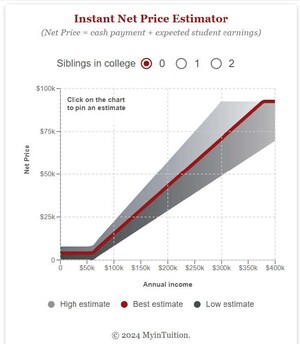 MyIntuition's Instant Net Price Estimator Makes College Costs Clearer than Ever