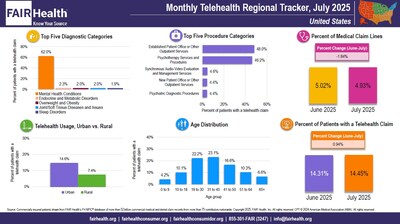 In July, the Percentage of Patients with a Telehealth Claim Increased Nationally and in Every Region
