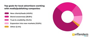 New vcita Report Warns: 4 in 10 SMB Advertisers Leave Their Media Partners Within a Year