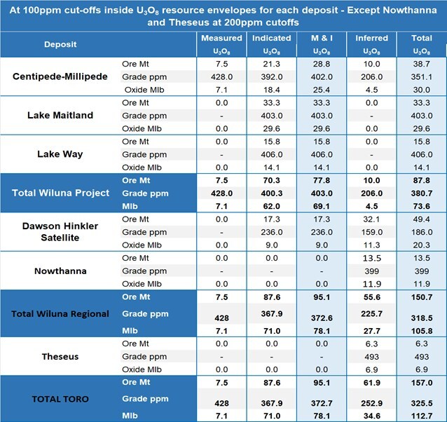 Mineral Resource Estimates of Toro Energy (CNW Group/IsoEnergy Ltd.)