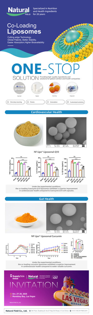 Natural Field Advances Co-loading Liposome Technology to Boost Health Support Efficacy