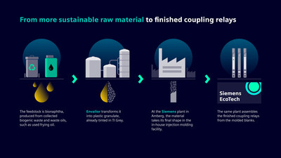 Process steps – from more sustainable raw material to finished coupling relays.  Infographic: Siemens