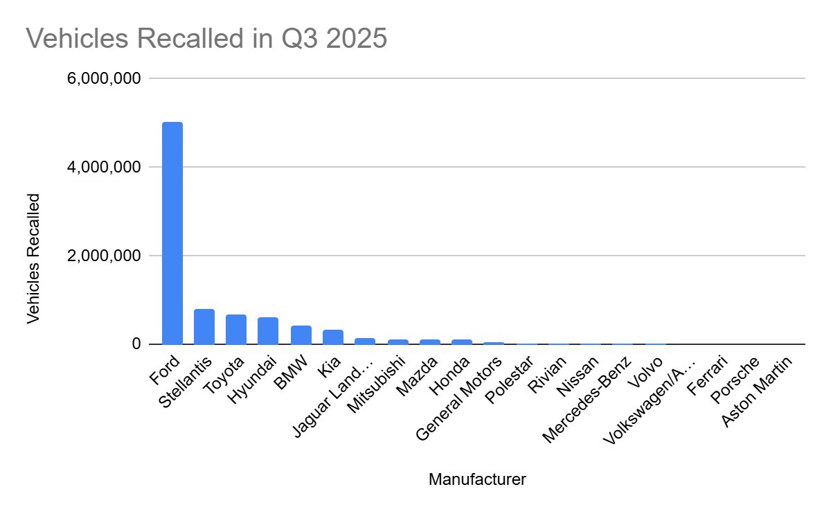 U.S. Vehicle Recalls Reach Highest Quarterly Total in Nearly Two Years