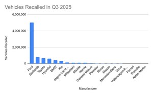 U.S. Vehicle Recalls Reach Highest Quarterly Total in Nearly Two Years