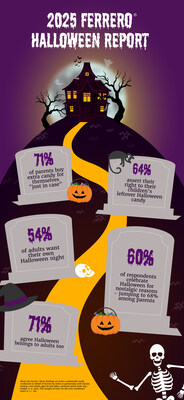 New Ferrero® Survey Reveals 