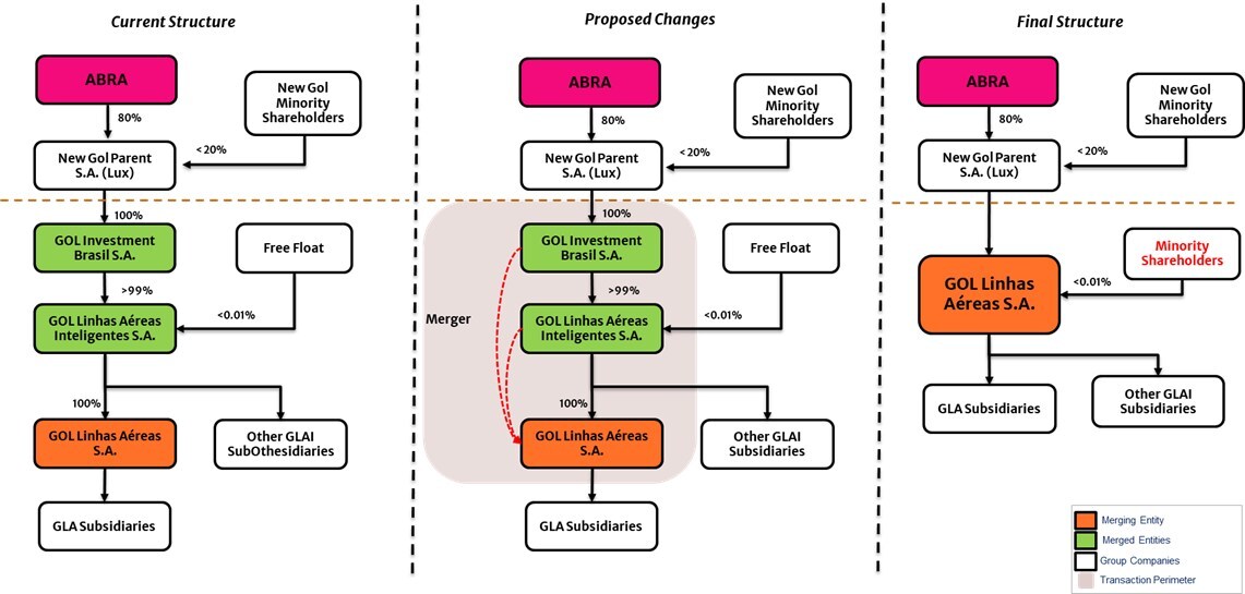 Incorporation of GLAI and GIB into GLA and future delisting from Level 2