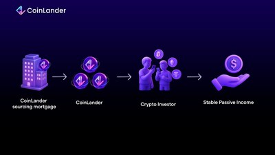 CoinLander Delivers High-Yield Crypto Returns Secured by Real-World Mortgages (PRNewsfoto/CoinLander)