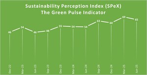 Sustainability on the Rise: MSMEs Gear Up to Broaden Environmental Policies, Finds SIDBI D&amp;B SPeX