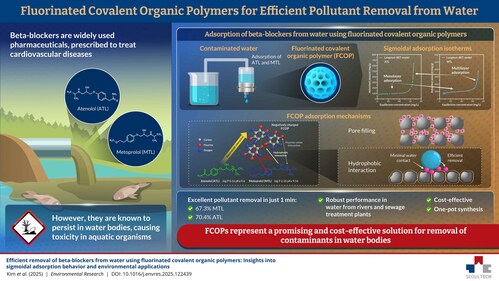 The abundant fluorine atoms in FCOPs, lead to multiple synergistic interactions, including electrostatic interactions, intermolecular interactions, and hydrophobic interactions, leading to a unique and strong adsorption performance against beta-blockers.