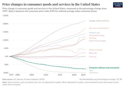 Price changes in consumer goods and Services in the United States - Focus on computer software and accessories