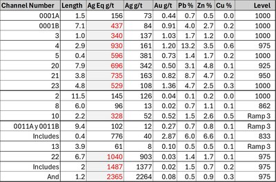 Table 1 Phase II Underground Channel Sampling Assay Results, Plomosas Mine (CNW Group/GR Silver Mining Ltd.)