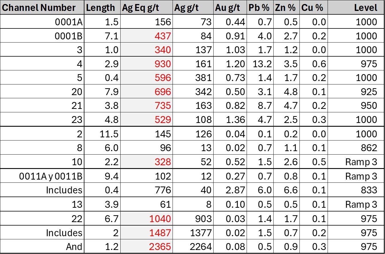 Table 1 Phase II Underground Channel Sampling Assay Results, Plomosas Mine (CNW Group/GR Silver Mining Ltd.)
