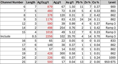 Table 1 Phase II Underground Channel Sampling Assay Results, Plomosas Mine (cont.) (CNW Group/GR Silver Mining Ltd.)