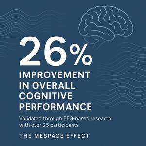 MeSpace Names Neurable as Official Research Partner to Explore How Workspace Design Impacts Cognitive Performance