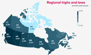 Eckler's survey reveals Canadian salary increases will drop to 3.3% for 2026 as employers navigate economic uncertainty