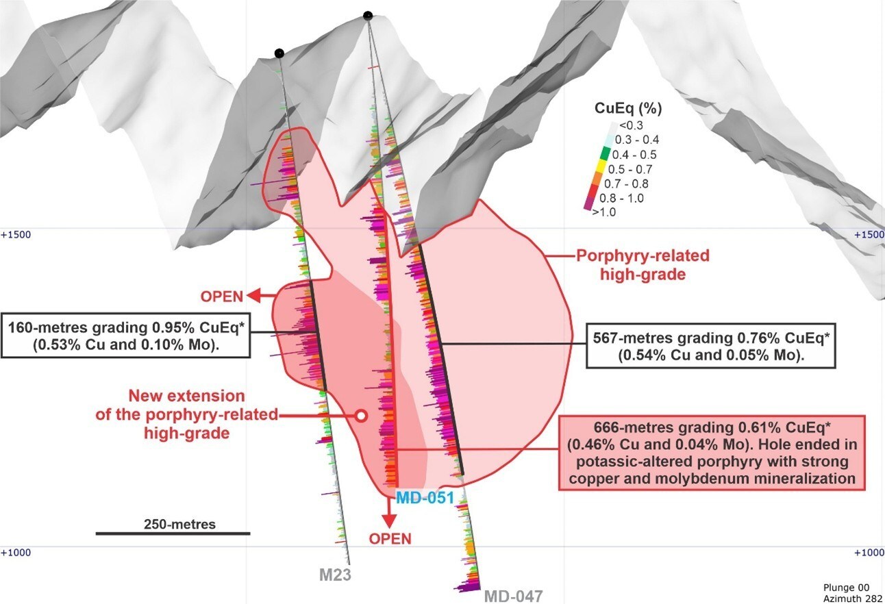 Figure 3. West to East cross-section with a section width of 200-metres and perspective view of an azimuth of 282-degrees, showing the new extension of the porphyry-related high-grade core. *Copper equivalent (CuEq) for drill hole interceptions is calculated as: CuEq (%) = Cu (%) + 4.2 × Mo (%), utilizing metal prices of Cu - US$4.00/lb and Mo - US$20.00/lb and metal recoveries of 90% Cu and 75% Mo. Grades are uncut. Mineralized zones at Mocoa are bulk porphyry-style zones and drilled widths are interpreted to be very close to true widths. (CNW Group/COPPER GIANT RESOURCES CORP.)