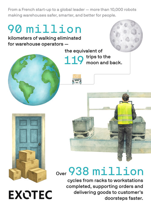 Notable Exotec Milestones