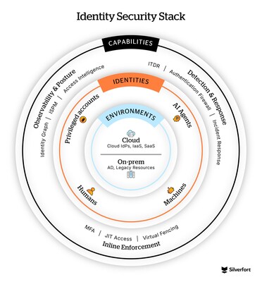 The Identity Security Stack outlines the environments, the identity types, and the types the capabilities needed for comprehensive Identity Security.